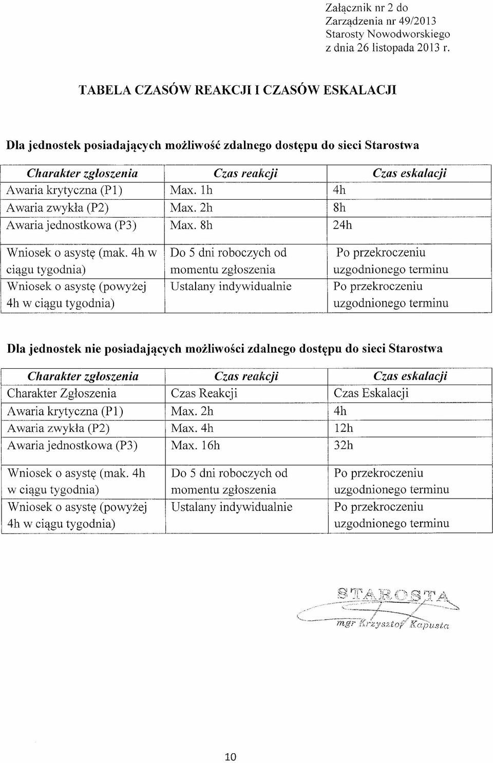 lh 4h Awaria zwykła (P2) Max.2h 8h Awaria jednostkowa (P3) Max.8h 24h Wniosek o asystę (mak.