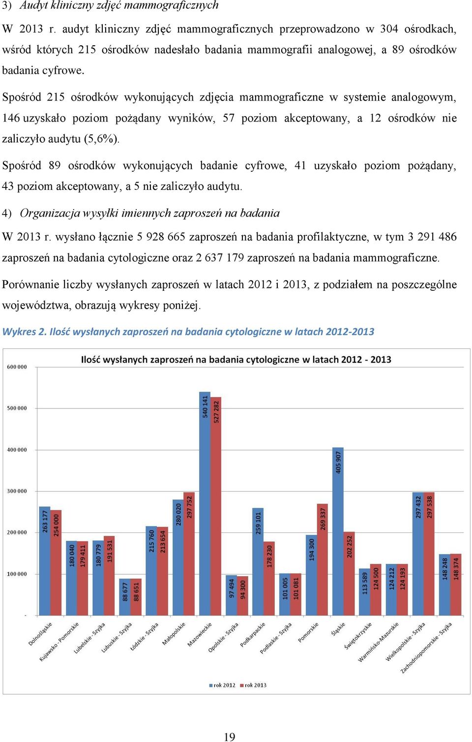 Spośród 215 ośrodków wykonujących zdjęcia mammograficzne w systemie analogowym, 146 uzyskało poziom pożądany wyników, 57 poziom akceptowany, a 12 ośrodków nie zaliczyło audytu (5,6%).