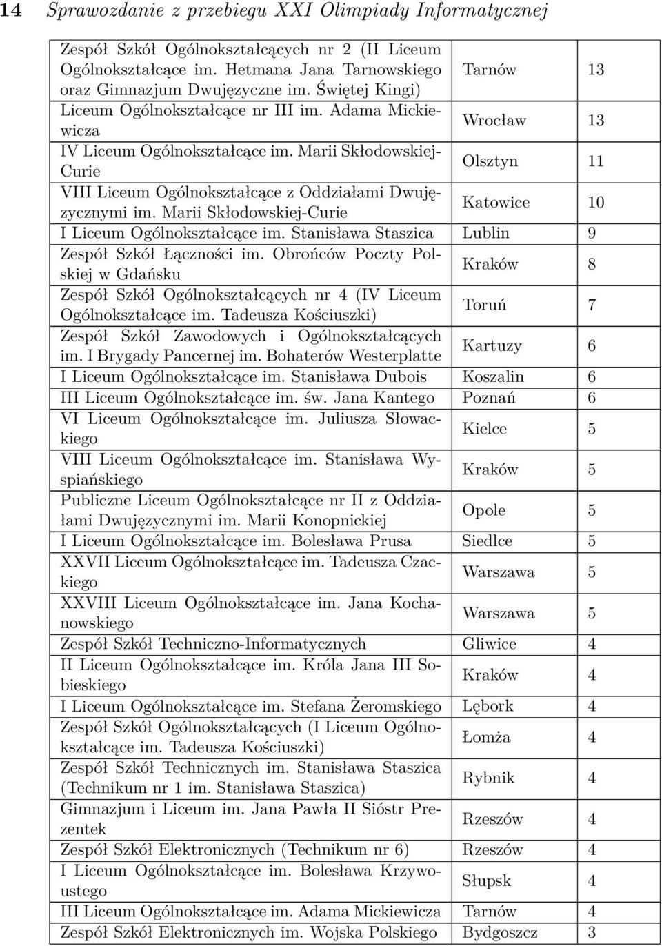 Marii Skłodowskiej- Curie Olsztyn 11 VIII Liceum Ogólnokształcące z Oddziałami Dwujęzycznymi im. Marii Skłodowskiej-Curie Katowice 10 I Liceum Ogólnokształcące im.
