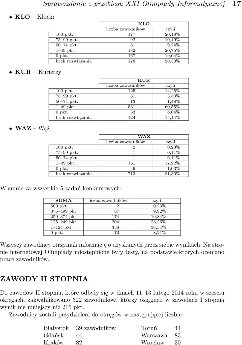 53 6,04% brak rozwiązania 124 14,14% WAZ Wąż WAZ liczba zawodników czyli 100 pkt. 2 0,23% 75 99 pkt. 1 0,11% 50 74 pkt. 1 0,11% 1 49 pkt. 151 17,22% 0 pkt.