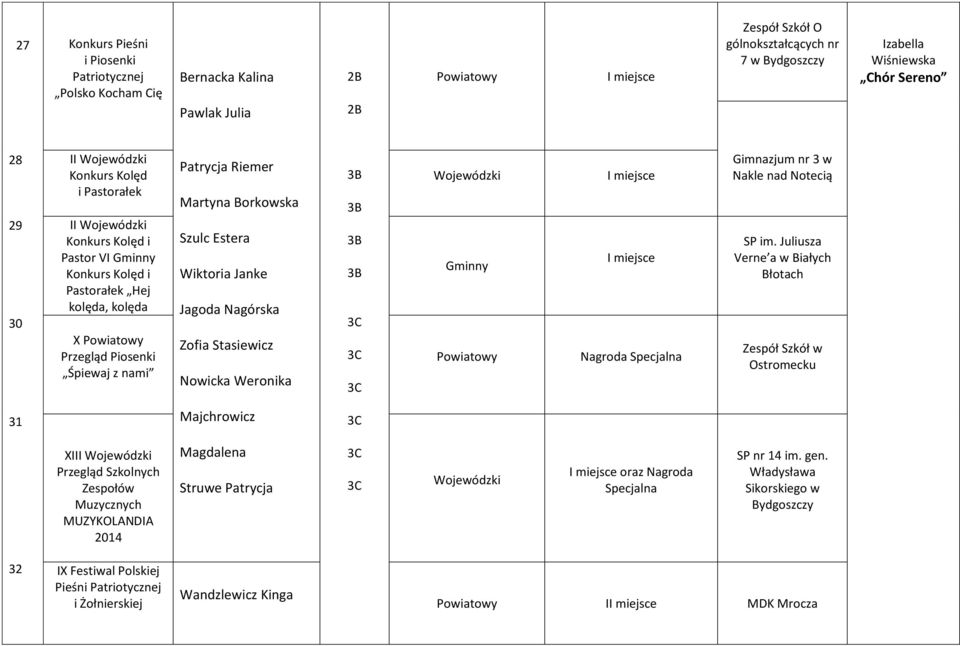 Martyna Borkowska Szulc Estera Wiktoria Janke Jagoda Nagórska Zofia Stasiewicz Nowicka Weronika 3B 3B 3B 3B Wojewódzki Gminny Powiatowy Nagroda Specjalna Gimnazjum nr 3 w Nakle nad Notecią SP im.