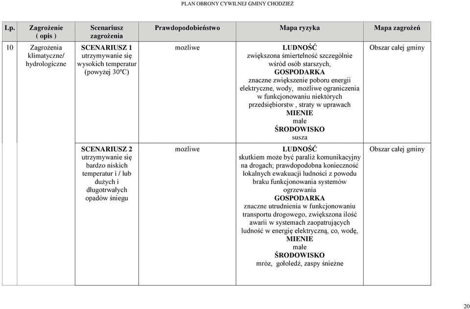 znaczne zwiększenie poboru energii elektryczne, wody, możliwe ograniczenia w funkcjonowaniu niektórych przedsiębiorstw, straty w uprawach MIENIE małe ŚRODOWISKO susza LUDNOŚĆ skutkiem może być