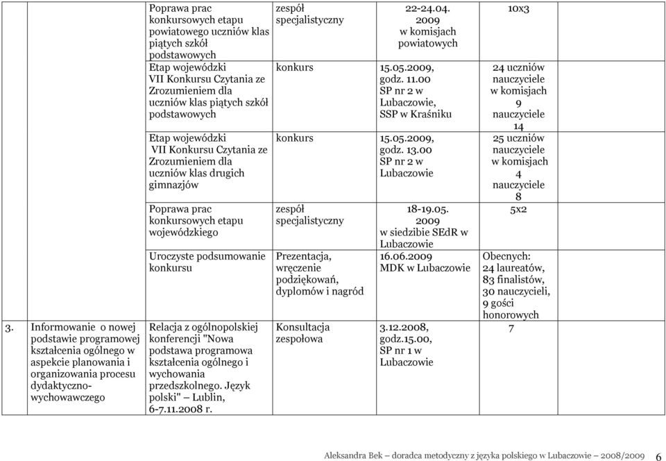 drugich gimnazjów Poprawa prac konkursowych etapu wojewódzkiego Uroczyste podsumowanie konkursu Relacja z ogólnopolskiej konferencji "Nowa podstawa programowa kształcenia ogólnego i wychowania