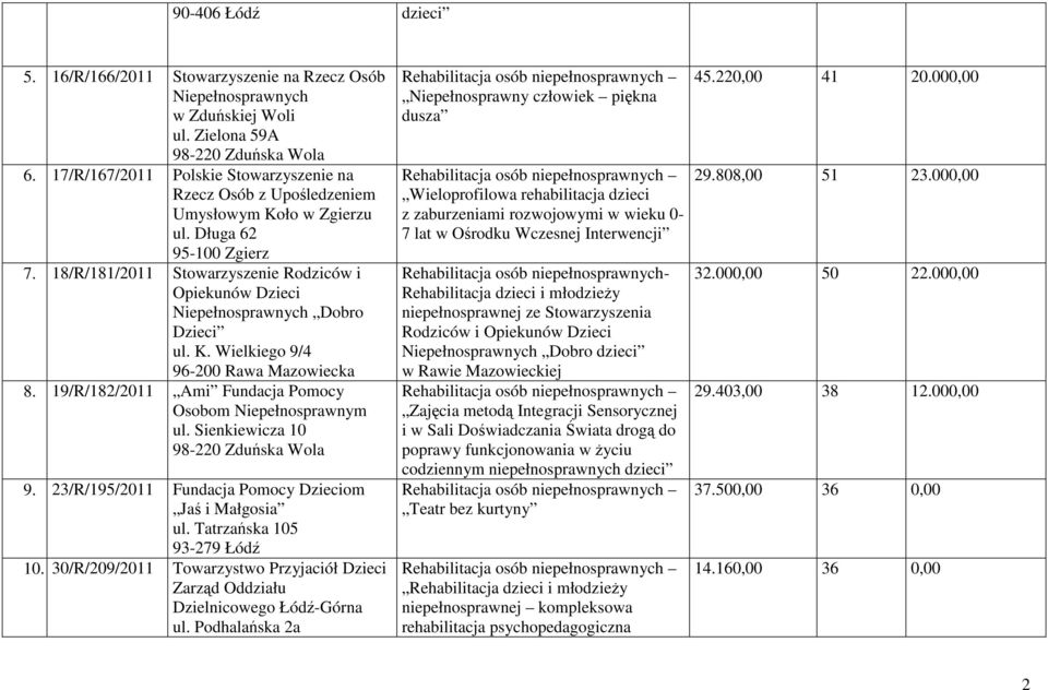 18/R/181/2011 Stowarzyszenie Rodziców i Opiekunów Dzieci Niepełnosprawnych Dobro Dzieci ul. K. Wielkiego 9/4 96-200 Rawa Mazowiecka 8. 19/R/182/2011 Ami Fundacja Pomocy Osobom Niepełnosprawnym ul.