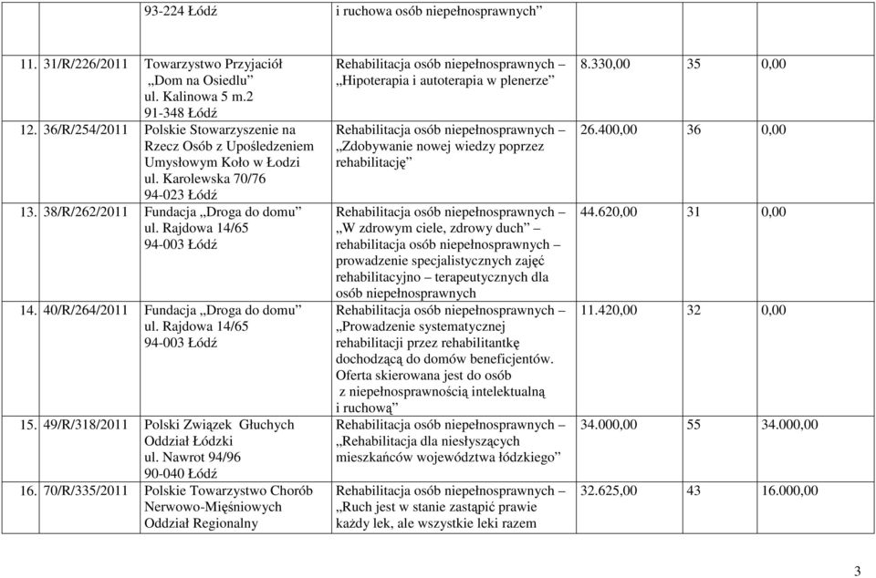 40/R/264/2011 Fundacja Droga do domu ul. Rajdowa 14/65 94-003 Łódź 15. 49/R/318/2011 Polski Związek Głuchych Oddział Łódzki ul. Nawrot 94/96 90-040 Łódź 16.