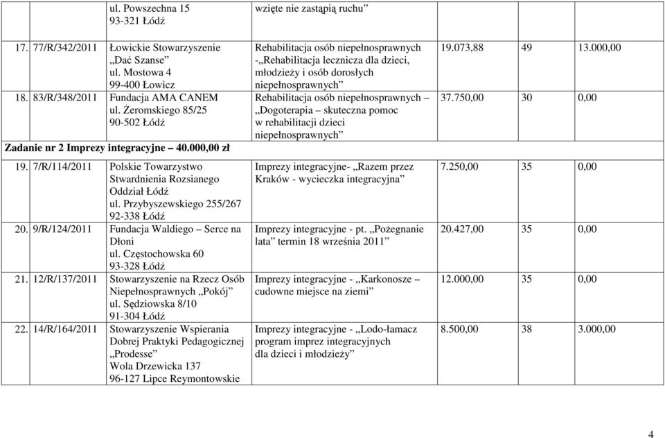 9/R/124/2011 Fundacja Waldiego Serce na Dłoni ul. Częstochowska 60 93-328 Łódź 21. 12/R/137/2011 Stowarzyszenie na Rzecz Osób Niepełnosprawnych Pokój ul. Sędziowska 8/10 91-304 Łódź 22.