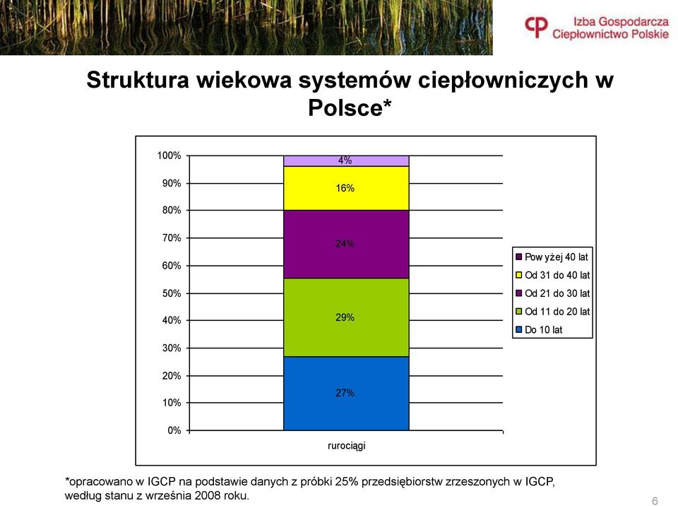 21 do 30 lat Od 11 do 20 lat Do 10 lat *opracowano w IGCP na podstawie danych z