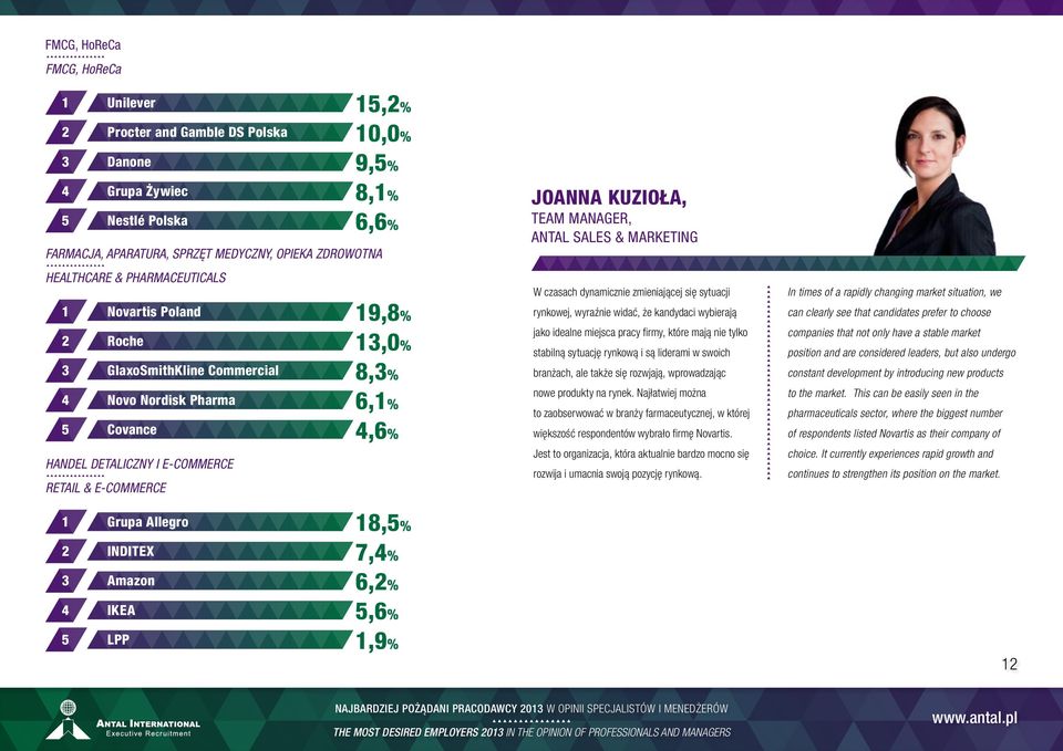 KUZIOŁA, TEAM MANAGER, ANTAL SALES & MARKETING W czasach dynamicznie zmieniającej się sytuacji rynkowej, wyraźnie widać, że kandydaci wybierają jako idealne miejsca pracy firmy, które mają nie tylko