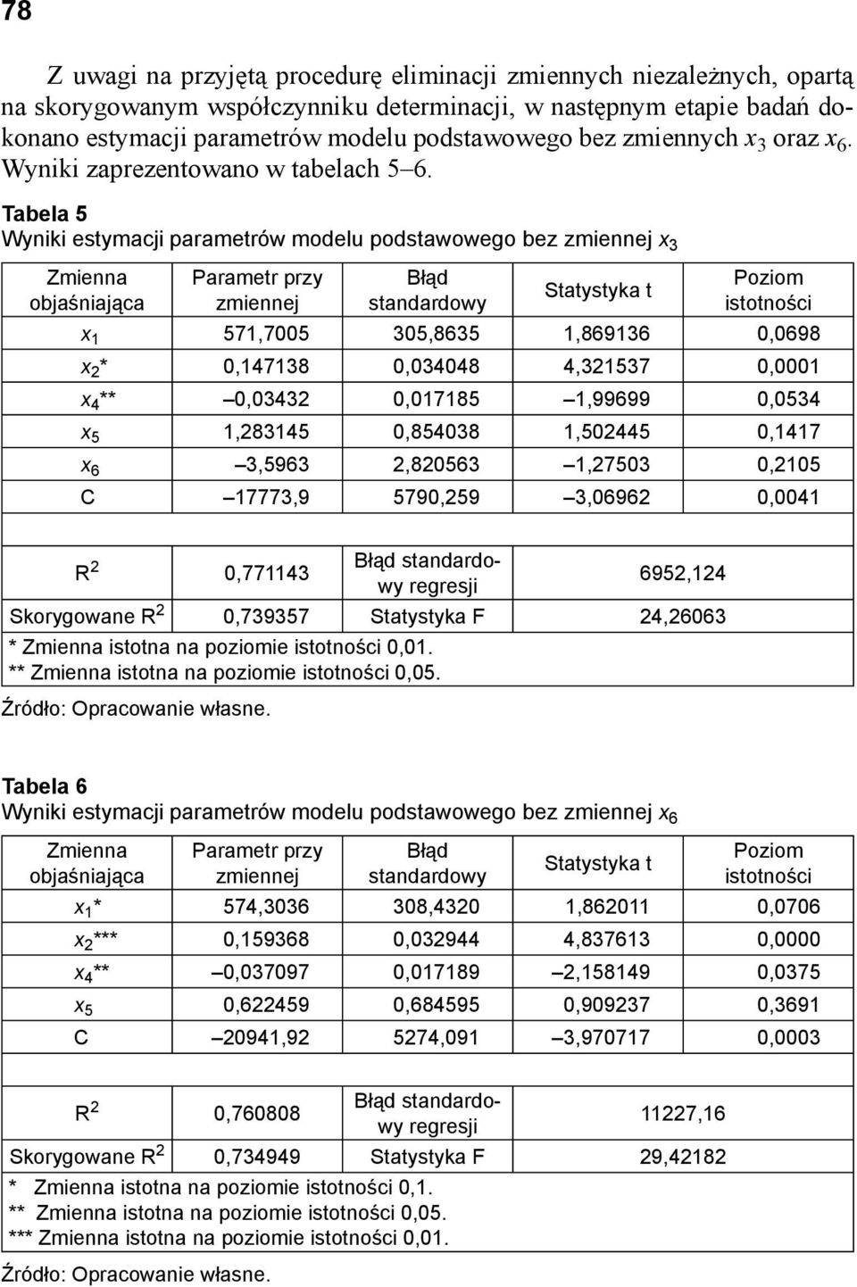 Tabela 5 Wyniki estymacji parametrów modelu podstawowego bez zmiennej x 3 Zmienna objaśniająca Parametr przy zmiennej Błąd standardowy Statystyka t Poziom istotności x 1 571,7005 305,8635 1,869136