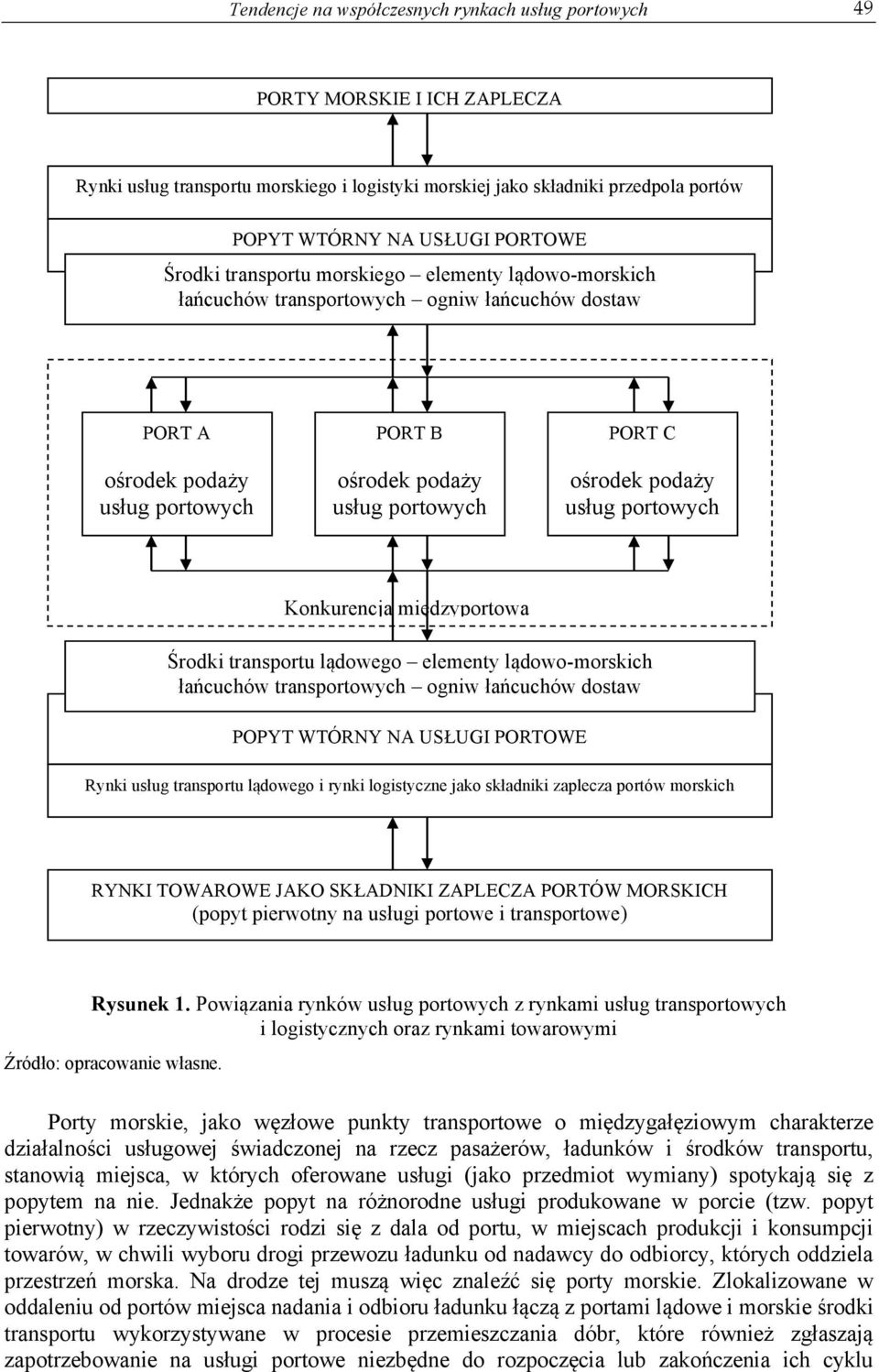 usług portowych Konkurencja międzyportowa Środki transportu lądowego elementy lądowo-morskich łańcuchów transportowych ogniw łańcuchów dostaw POPYT WTÓRNY NA USŁUGI PORTOWE Rynki usług transportu