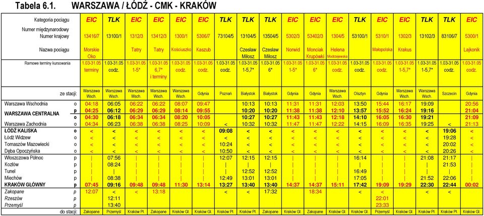 13504/5 5302/3 53402/3 1304/5 53100/1 5310/1 1302/3 13102/3 83106/7 5300/1 Nazwa pociągu Morskie Tatry Tatry Kościuszko Kaszub Czesław Czesław Norwid Monciak Helena Małopolska Krakus Lajkonik Oko