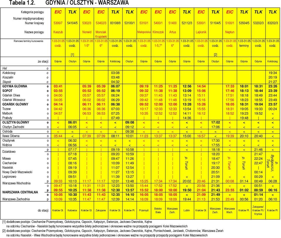 5300/1 51104/5 5100/1 53504/5 53202/3 83202/3 Nazwa pociągu Kaszub Norwid Monciak Małopolska Klimczok Artus Lajkonik Neptun Krupówki Ramowe terminy kursowania 1.03-31.05 1.03-31.05 1.03-31.05 1.03-31.05 1.03-31.05 1.03-31.05 1.03-31.05 1.03-31.05 1.03-31.05 1.03-31.05 1.03-31.05 1.03-31.05 1.03-31.05 1.03-31.05 1.03-31.05 1.03-31.05 codz.