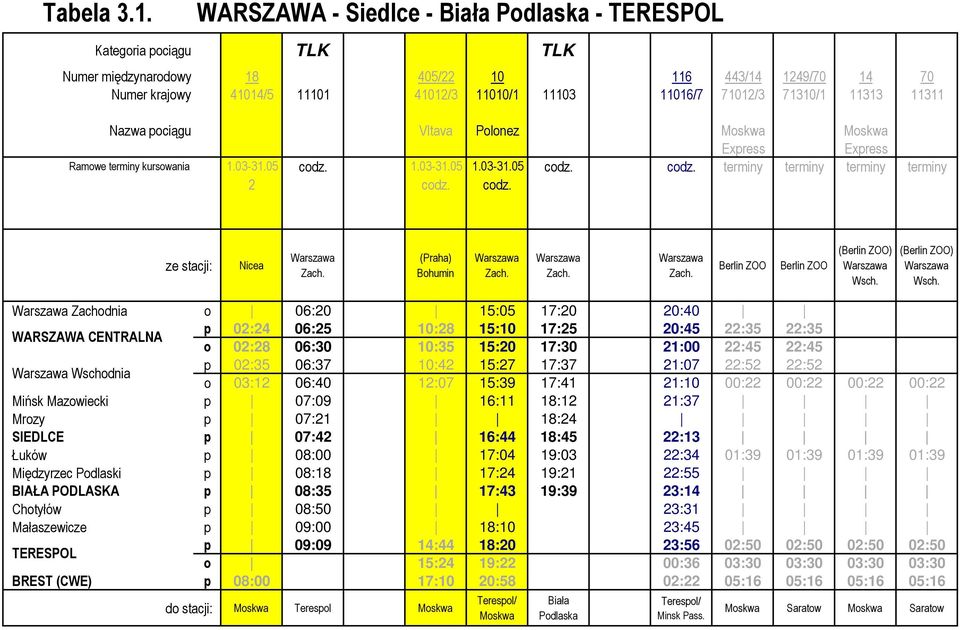 Nazwa pociągu Vltava Polonez Moskwa Moskwa Express Express Ramowe terminy kursowania 1.03-31.05 codz.