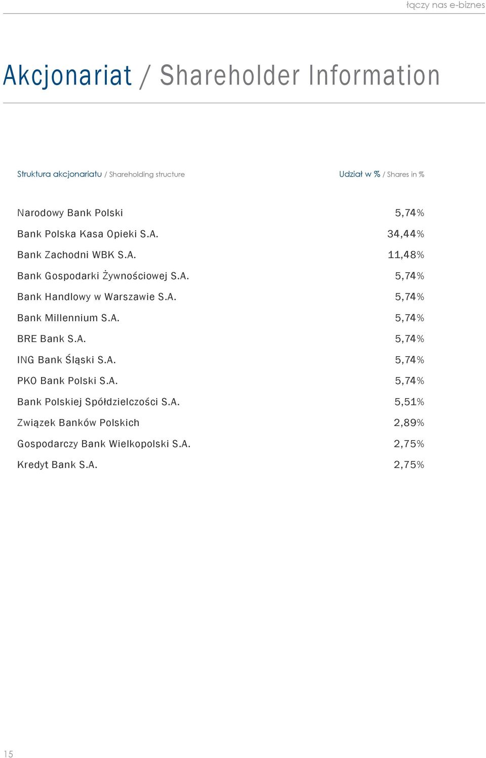 A. 5,74% Bank Millennium S.A. 5,74% BRE Bank S.A. 5,74% ING Bank Śląski S.A. 5,74% PKO Bank Polski S.A. 5,74% Bank Polskiej Spółdzielczości S.