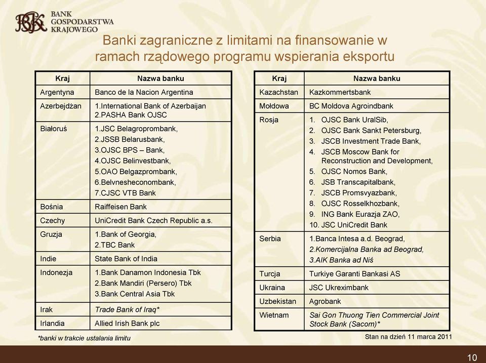 Belvnesheconombank, 7.CJSC VTB Bank Raiffeisen Bank UniCredit Bank Czech Republic a.s. 1.Bank of Georgia, 2.TBC Bank State Bank of India 1.Bank Danamon Indonesia Tbk 2.Bank Mandiri (Persero) Tbk 3.