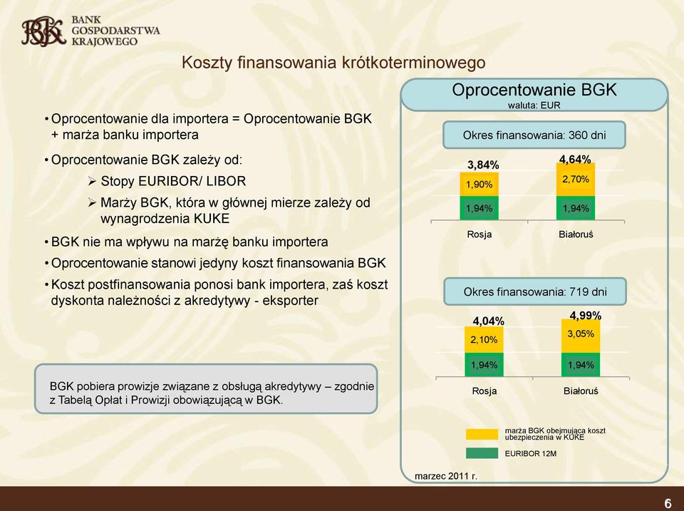 należności z akredytywy - eksporter Oprocentowanie BGK waluta: EUR Okres finansowania: 360 dni 3,84% 1,90% 2,70% 1,94% 1,94% Rosja 4,04% 2,10% 4,64% Białoruś Okres finansowania: 719 dni 4,99% 3,05%