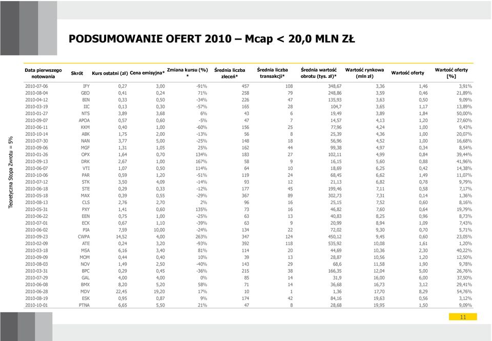 248,86 3,59 0,46 21,89% 2010-04-12 BIN 0,33 0,50-34% 226 47 135,93 3,63 0,50 9,09% 2010-03-19 IIC 0,13 0,30-57% 165 28 104,7 3,65 1,17 13,89% 2010-01-27 NTS 3,89 3,68 6% 43 6 19,49 3,89 1,84 50,00%