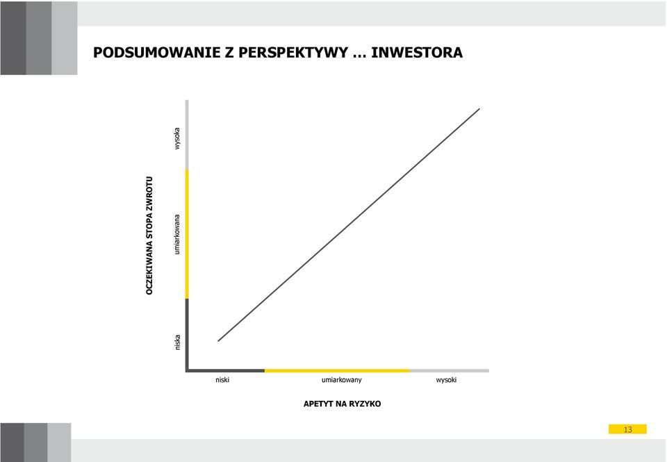 ZWROTU niska umiarkowana wysoka