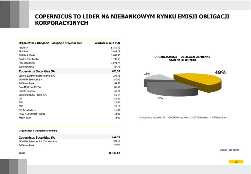 673,55 Bank BPS/Dom Maklerski Banku BPS 289,32 IPOPEMA 