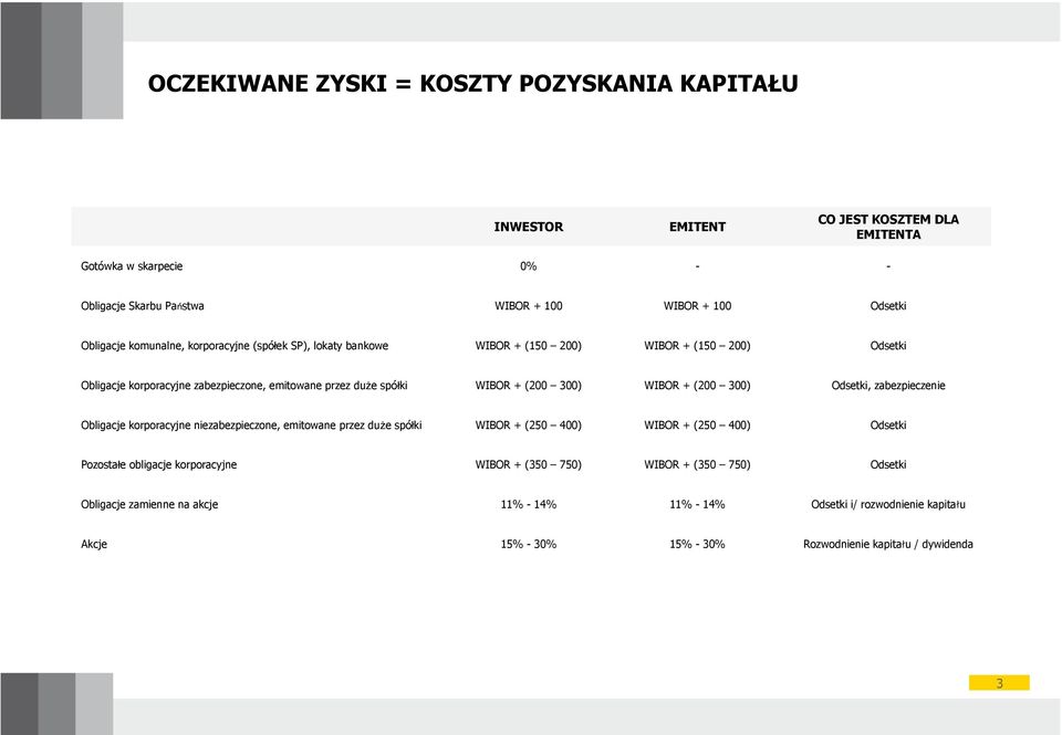 300) WIBOR + (200 300) Odsetki, zabezpieczenie Obligacje korporacyjne niezabezpieczone, emitowane przez duże spółki WIBOR + (250 400) WIBOR + (250 400) Odsetki Pozostałe obligacje