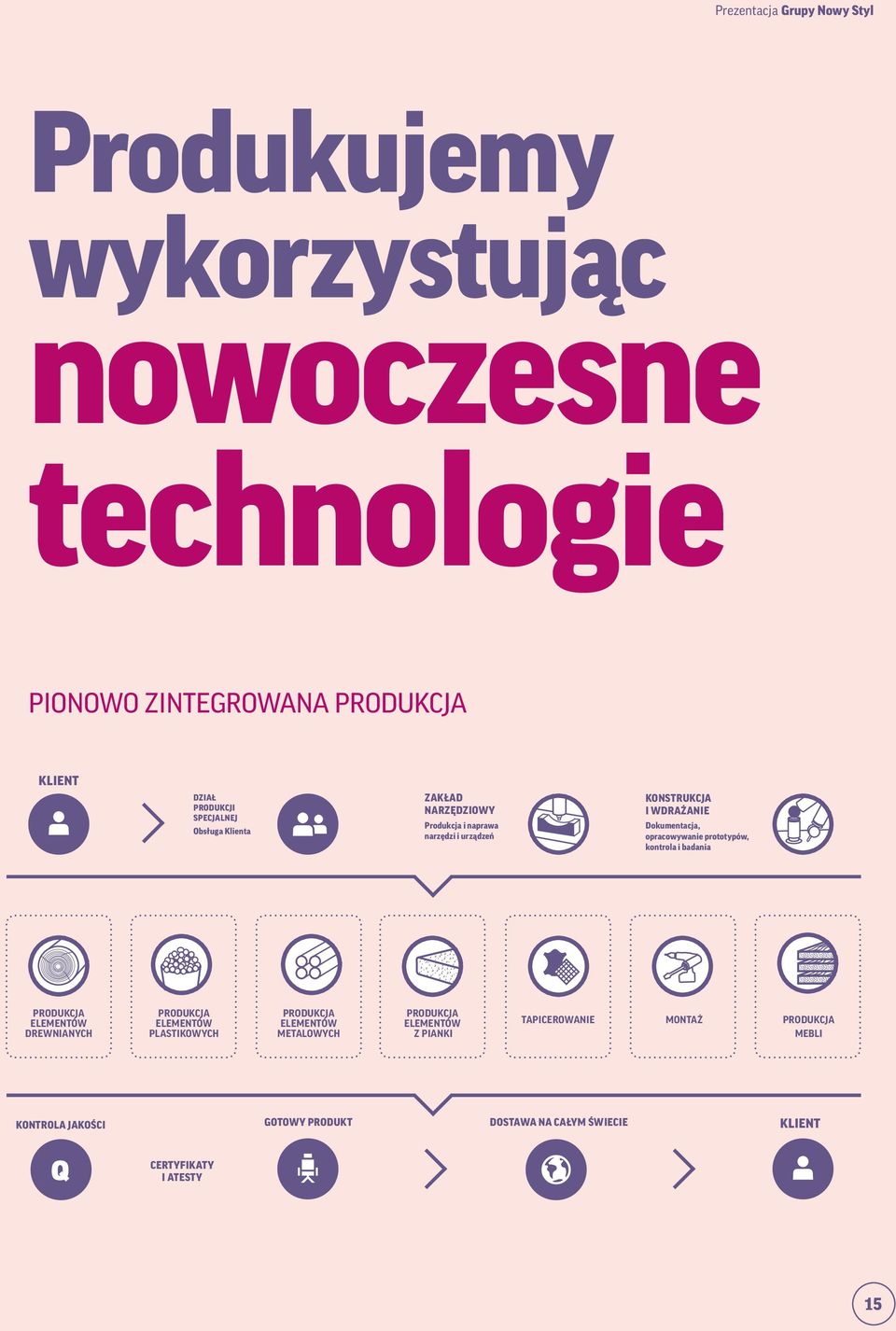 prototypów, kontrola i badania PRODUKCJA ELEMENTÓW DREWNIANYCH PRODUKCJA ELEMENTÓW PLASTIKOWYCH PRODUKCJA ELEMENTÓW METALOWYCH PRODUKCJA