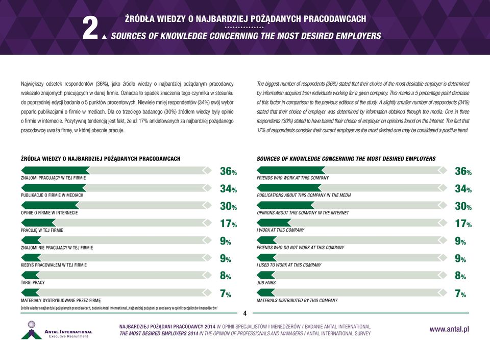 Niewiele mniej respondentów (34%) swój wybór poparło publikacjami o firmie w mediach. Dla co trzeciego badanego (30%) źródłem wiedzy były opinie o firmie w internecie.