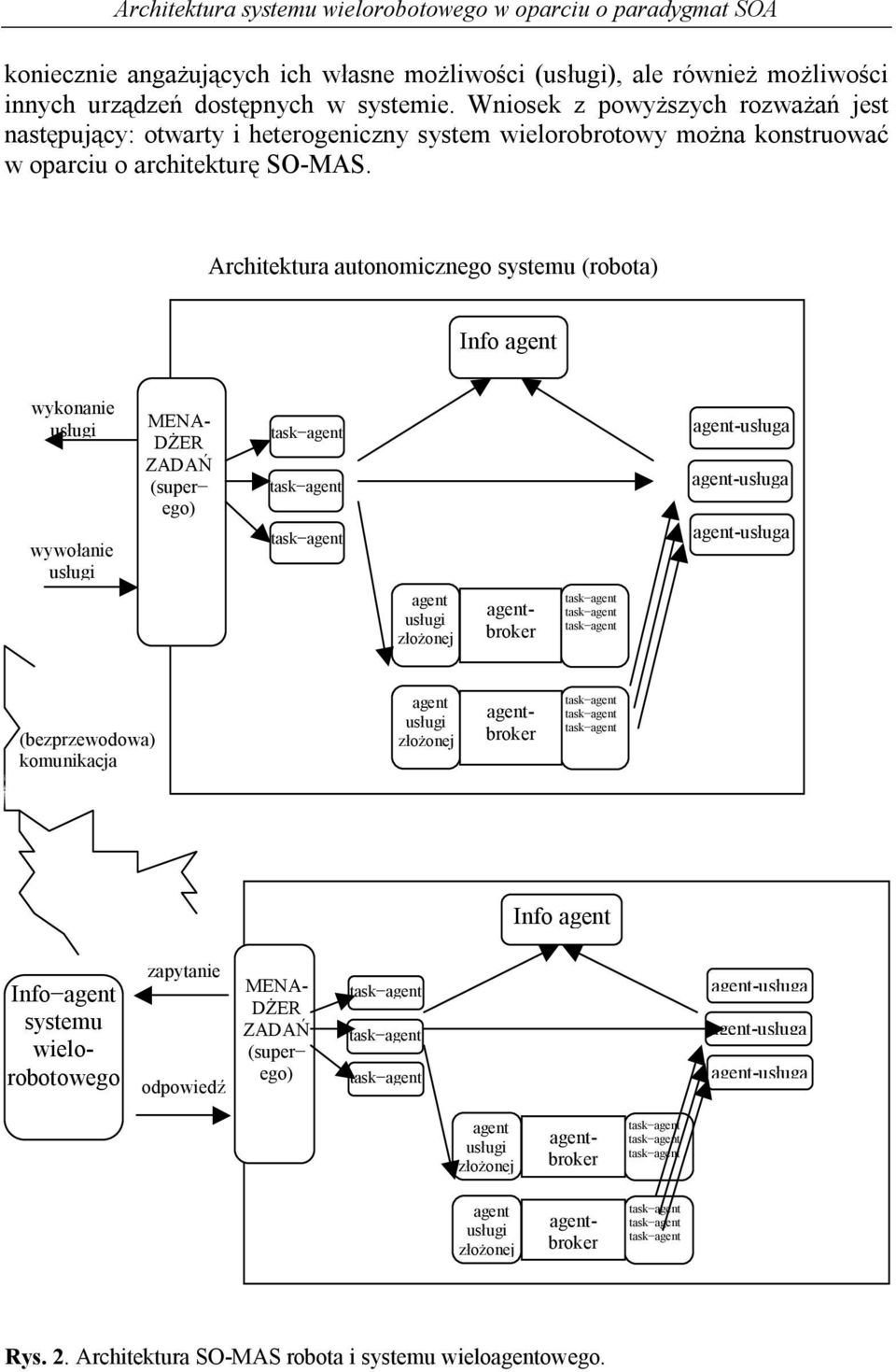 Architektura autonomicznego systemu (robota) Info agent wykonanie wywołanie MENA- DŻER ZADAŃ (super ego) agent złożonej agentbroker (bezprzewodowa) komunikacja agent złożonej