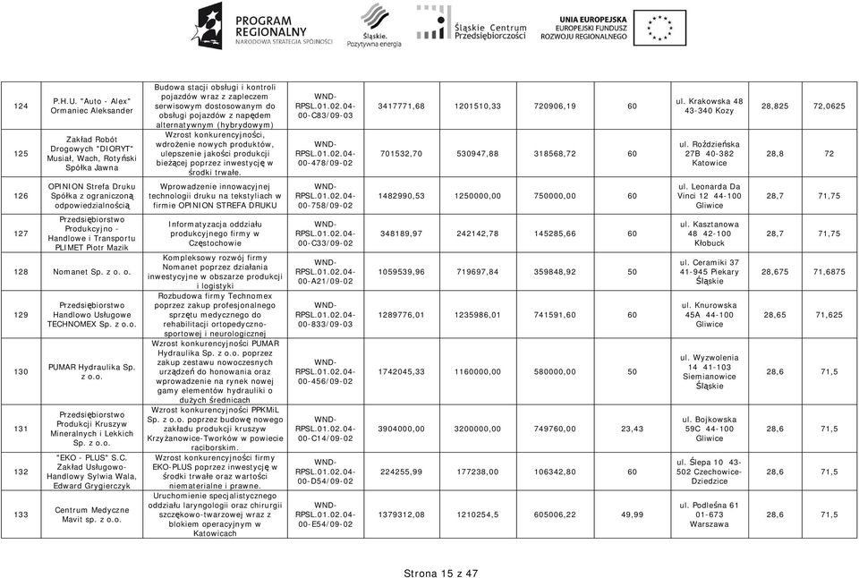 pojazdów z nap dem alternatywnym (hybrydowym), wdro enie nowych produktów, ulepszenie jako ci produkcji bie cej poprzez inwestycj w rodki trwa e.