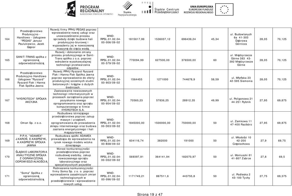 KASPRZYK SPÓ KA JAWNA SKIE LABORATORIA ANALITYCZNE SPÓ KA Z OGRANICZON ODPOWIEDZIALNO CI "Soma" Spó ka z Rozwój firmy PPHU PEGAS poprzez wprowadzenie nowej us ugi oraz unowocze nienie procesu sprzeda