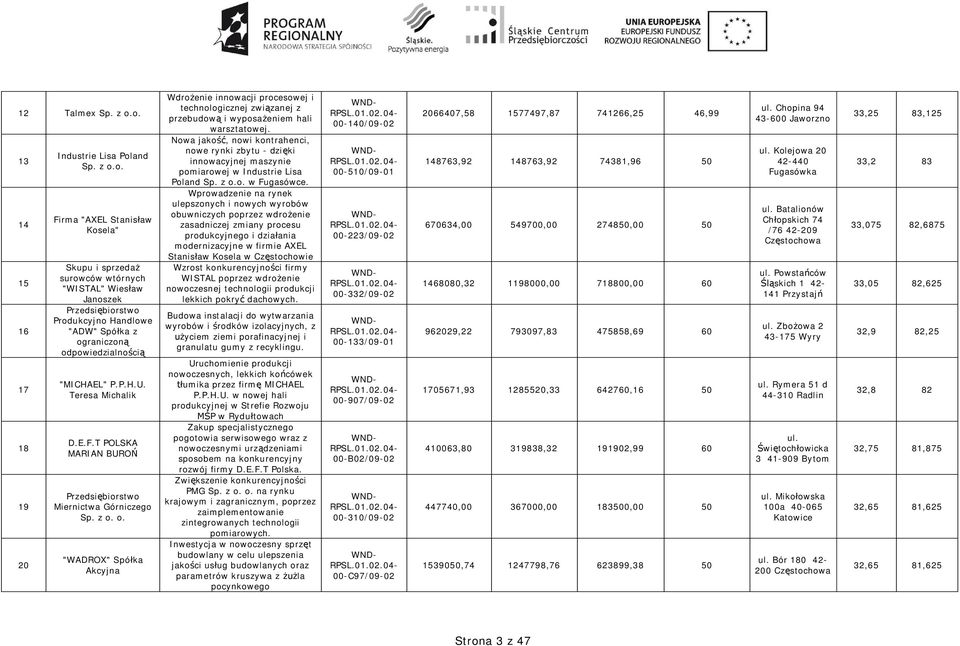 o. "WADROX" Spó ka Akcyjna Wdro enie innowacji procesowej i technologicznej zwi zanej z przebudow i wyposa eniem hali warsztatowej.