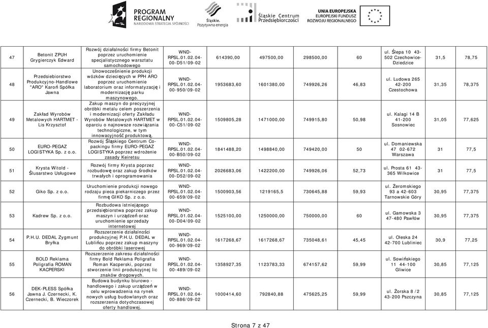 stwo Produkcyjno-Handlowe "ARO" Karo Spó ka Jawna Zak ad Wyrobów Metalowych HARTMET - Lis Krzysztof EURO-PEGAZ LOGISTYKA Sp. z o.o. Rozwój dzia alno ci firmy Betonit poprzez uruchomienie