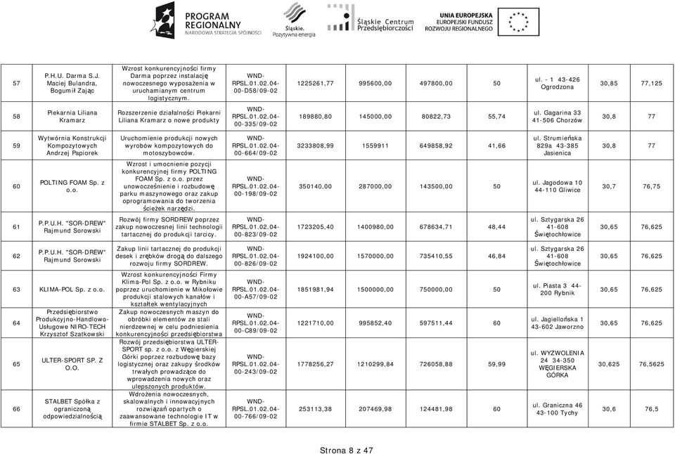 Gagarina 33 41-506 Chorzów 30,8 77 59 Wytwórnia Konstrukcji Kompozytowych Andrzej Papiorek Uruchomienie produkcji nowych wyrobów kompozytowych do motoszybowców.