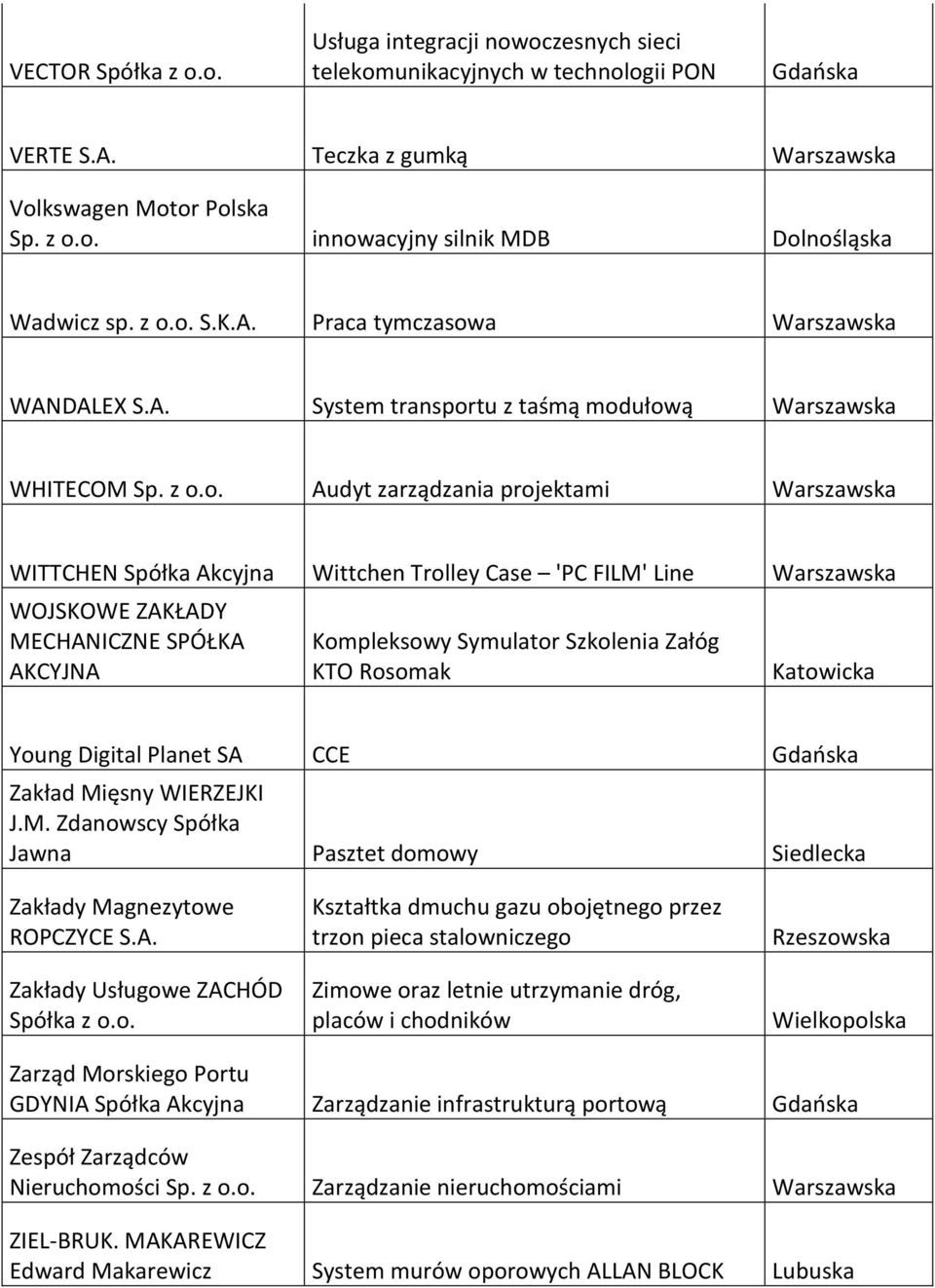 ZAKŁADY MECHANICZNE SPÓŁKA AKCYJNA Kompleksowy Symulator Szkolenia Załóg KTO Rosomak Katowicka Young Digital Planet SA CCE Gdańska Zakład Mięsny WIERZEJKI J.M. Zdanowscy Spółka Jawna Pasztet domowy Siedlecka Zakłady Magnezytowe ROPCZYCE S.