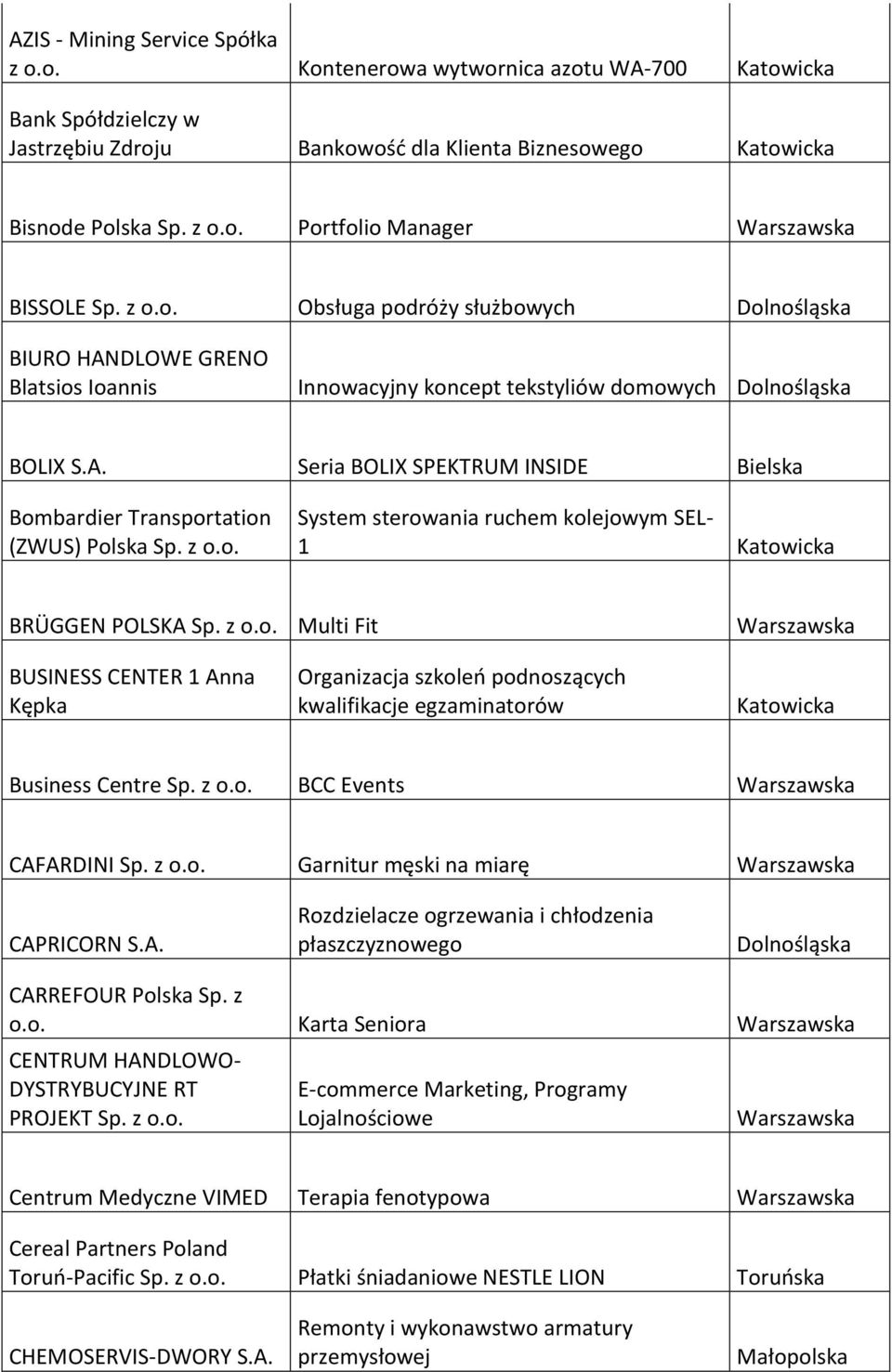 z o.o. System sterowania ruchem kolejowym SEL- 1 Katowicka BRÜGGEN POLSKA Sp. z o.o. Multi Fit BUSINESS CENTER 1 Anna Kępka Organizacja szkoleń podnoszących kwalifikacje egzaminatorów Katowicka Business Centre Sp.