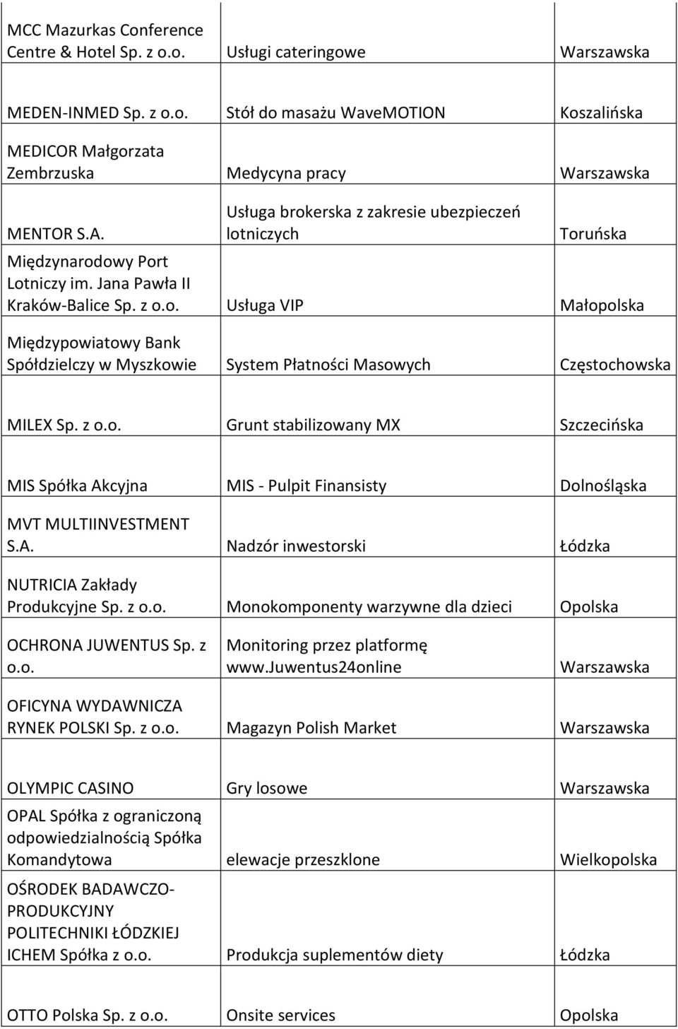 z o.o. Grunt stabilizowany MX Szczecińska MIS Spółka Akcyjna MIS - Pulpit Finansisty Dolnośląska MVT MULTIINVESTMENT S.A. Nadzór inwestorski Łódzka NUTRICIA Zakłady Produkcyjne Sp. z o.o. Monokomponenty warzywne dla dzieci Opolska OCHRONA JUWENTUS Sp.