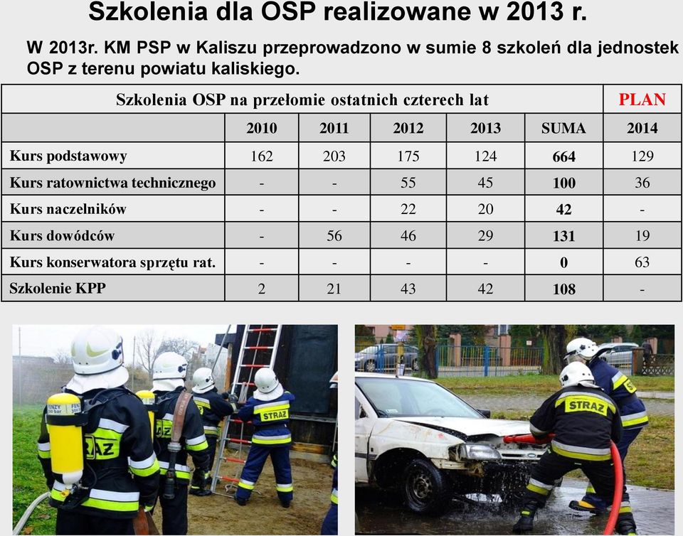 Szkolenia OSP na przełomie ostatnich czterech lat PLAN 2010 2011 2012 2013 SUMA 2014 Kurs podstawowy 162 203 175