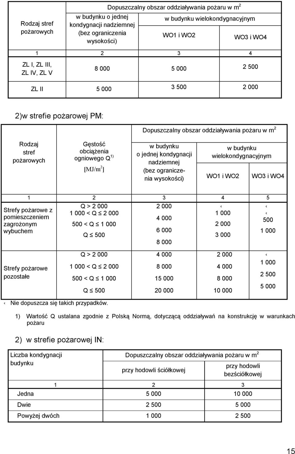 [MJ/m 2 ] w budynku o jednej kondygnacji w budynku wielokondygnacyjnym nadziemnej (bez ograniczenia wysokości) WO1 i WO2 WO3 i WO4 1 2 3 4 5 Q > 2 000 2 000 1 000 < Q 2 000 1 000 Strefy pożarowe z