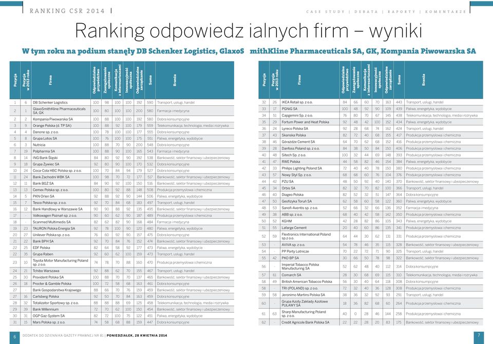 interesariuszami Innowacyjność społeczna zarządzanie Suma Branża 1 6 DB Schenker Logistics 100 98 100 100 192 590 Transport, usługi, handel 2 1 GlaxoSmithKline Pharmaceuticals SA, GK 100 80 100 100