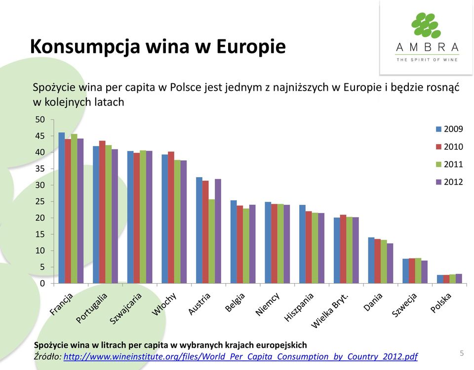 2011 2012 Spożycie wina w litrach per capita w wybranych krajach europejskich Źródło: