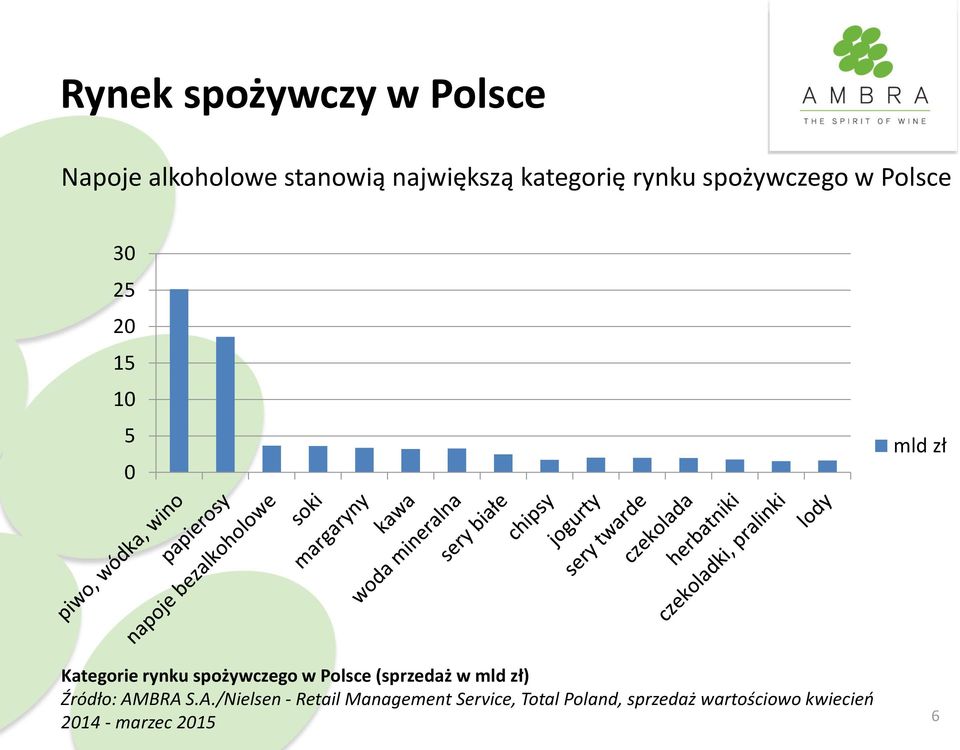 spożywczego w Polsce (sprzedaż w mld zł) Źródło: AM