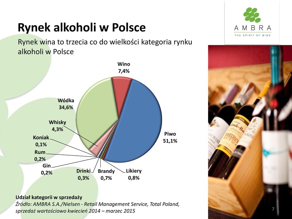 Brandy 0,7% Likiery 0,8% Piwo 51,1% Udział kategorii w sprzedaży Źródło: AM