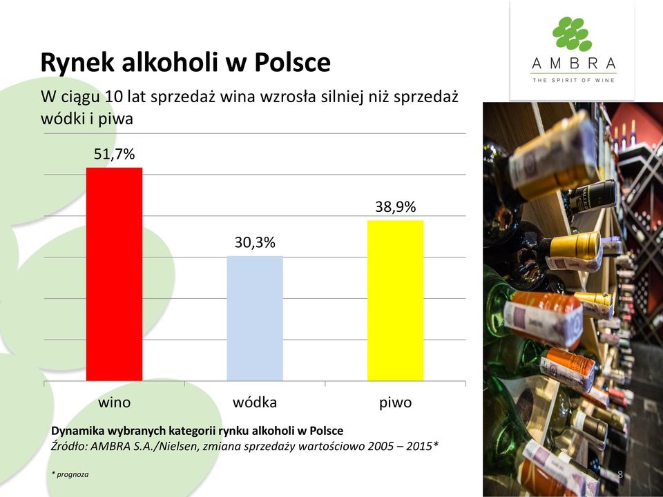 piwo Dynamika wybranych kategorii rynku alkoholi w Polsce Źródło: