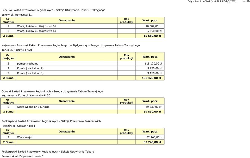 Wójtostwo 61 5 650,00 zł 2 Suma 15 659,00 zł Kujawsko - Pomorski Zakład Przewozów Regionlanych w Bydgoszczy - Sekcja Utrzymania Taboru Trakcyjnego Toruń ul. Kluczyki 17/21 Gr.