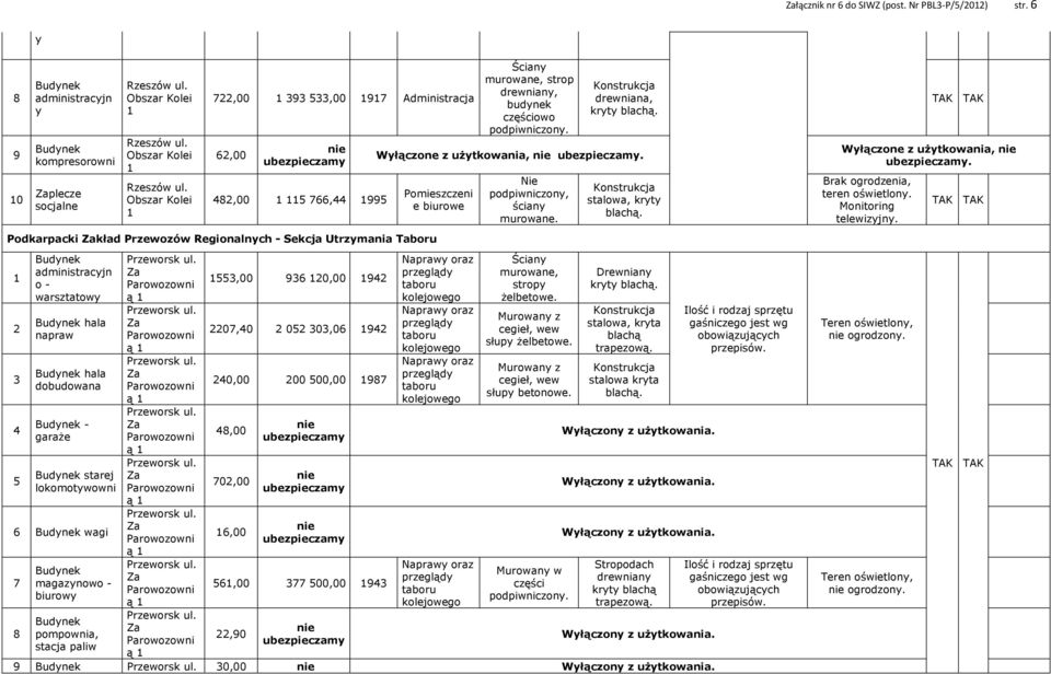 Obszar Kolei 1 722,00 1 393 533,00 1917 Administracja 62,00 nie ubezpieczamy 482,00 1 115 766,44 1995 Podkarpacki Zakład Przewozów Regionalnych - Sekcja Utrzymania Taboru 1 2 3 4 5 administracyjn o -