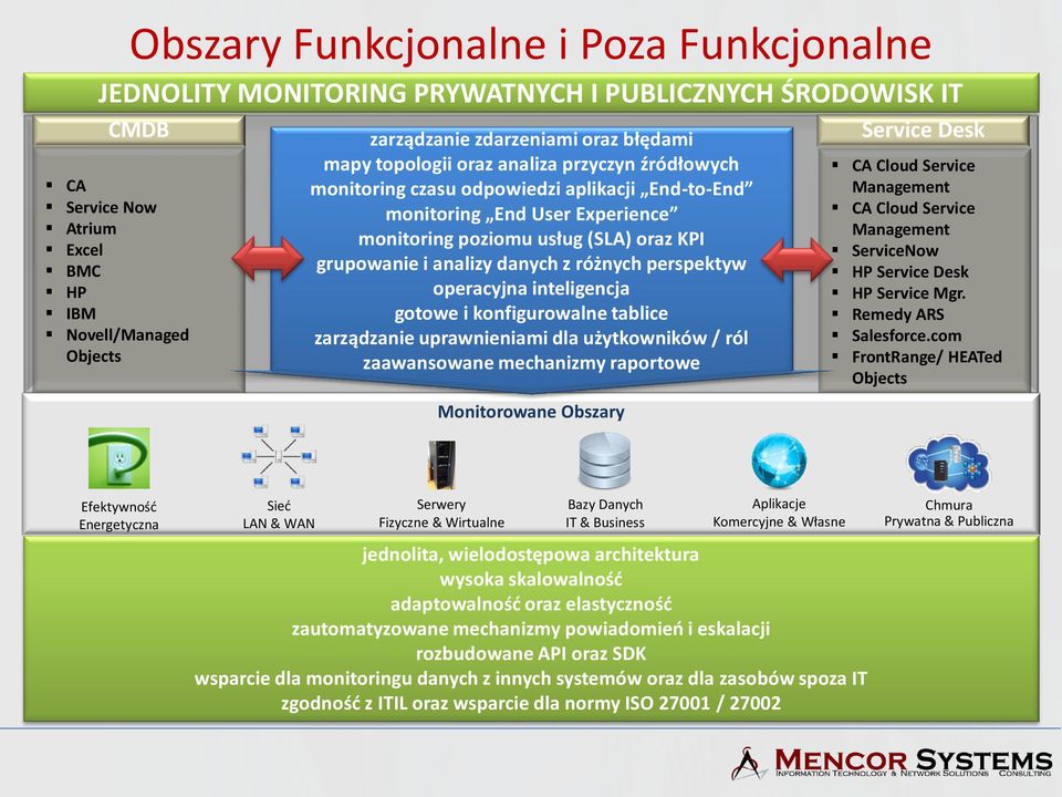 danych z różnych perspektyw operacyjna inteligencja gotowe i konfigurowalne tablice zarządzanie uprawnieniami dla użytkowników / ról zaawansowane mechanizmy raportowe Monitorowane Obszary Service