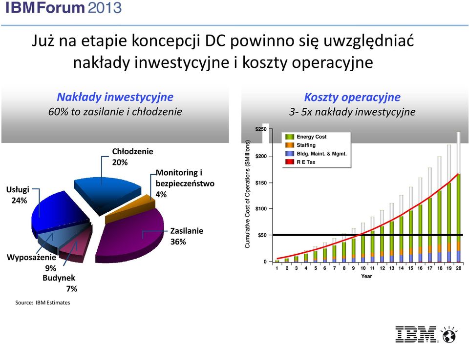 Monitoring i bezpieczeństwo 4% Zasilanie 36% Cumulative Cost of Operations ($Millions) $200 $150 $100 $50 Staffing Bldg.