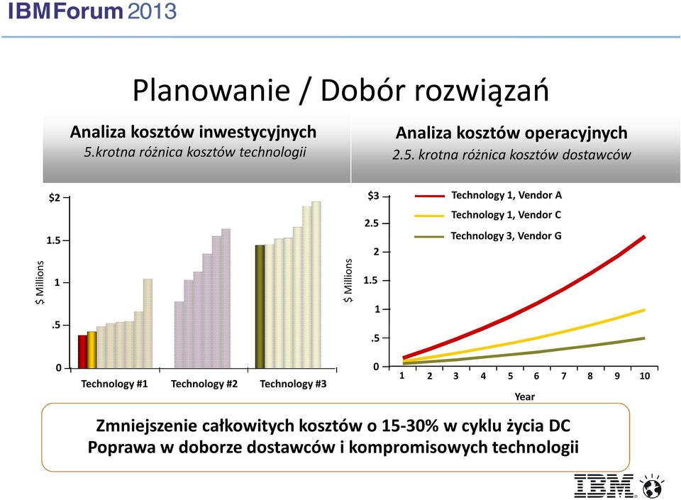 krotna różnica kosztów dostawców $2 $3 Technology 1, Vendor A 1.5 2.