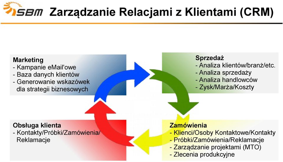 Analiza klientów/branż/etc.