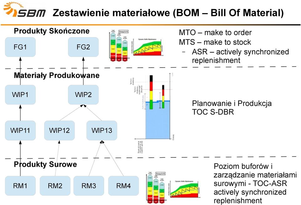 WIP2 Planowanie i Produkcja TOC S-DBR WIP11 WIP12 WIP13 Produkty Surowe RM1 RM2 RM3 RM4