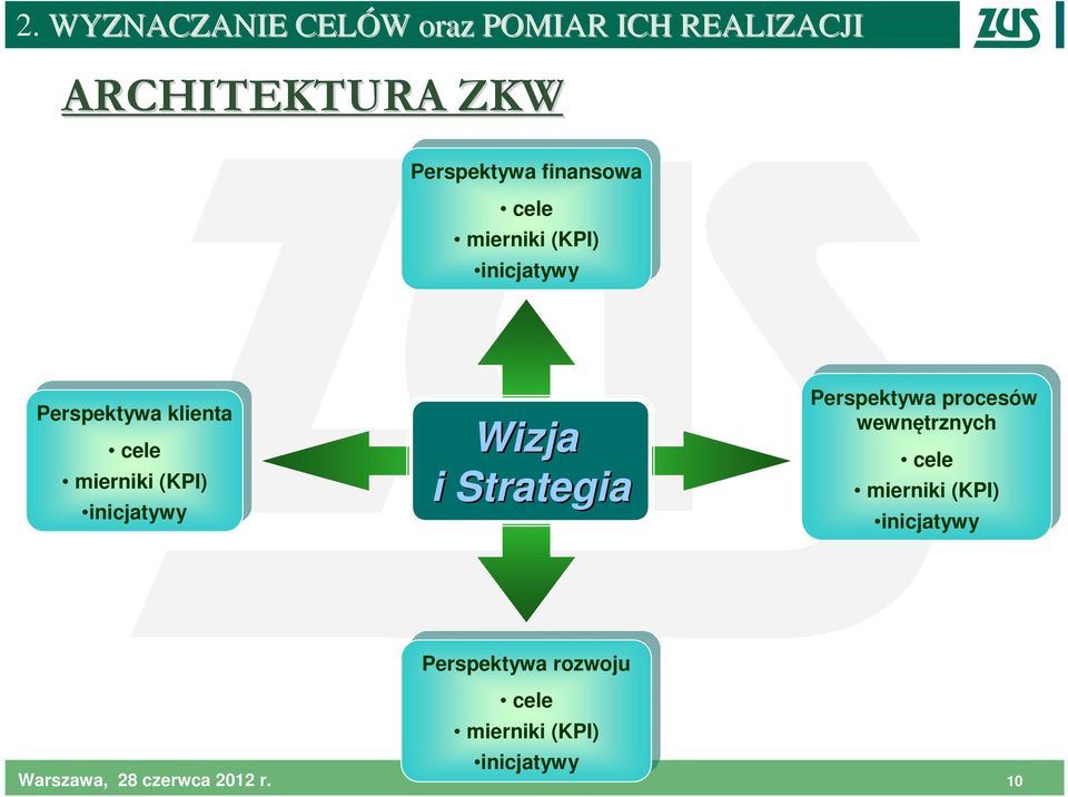 Perspektywa Perspektywa procesów procesów wewnętrznych wewnętrznych cele cele mierniki mierniki (KPI) (KPI) inicjatywy